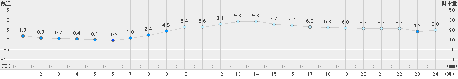 仙台(>2021年03月09日)のアメダスグラフ