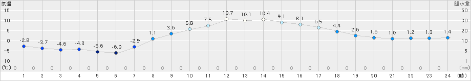 蔵王(>2021年03月09日)のアメダスグラフ