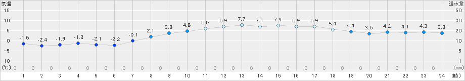 亘理(>2021年03月09日)のアメダスグラフ