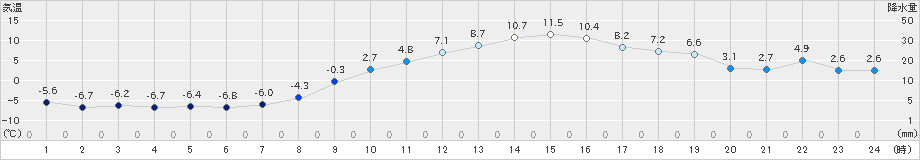 田島(>2021年03月09日)のアメダスグラフ