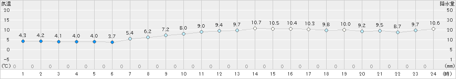 日立(>2021年03月09日)のアメダスグラフ