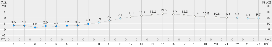 下妻(>2021年03月09日)のアメダスグラフ