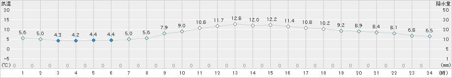 龍ケ崎(>2021年03月09日)のアメダスグラフ