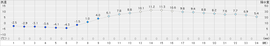 黒磯(>2021年03月09日)のアメダスグラフ