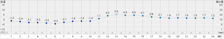 奥日光(>2021年03月09日)のアメダスグラフ