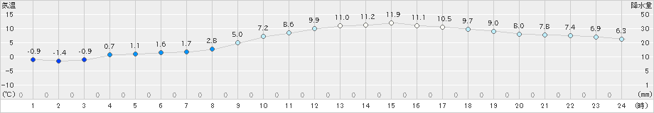 塩谷(>2021年03月09日)のアメダスグラフ