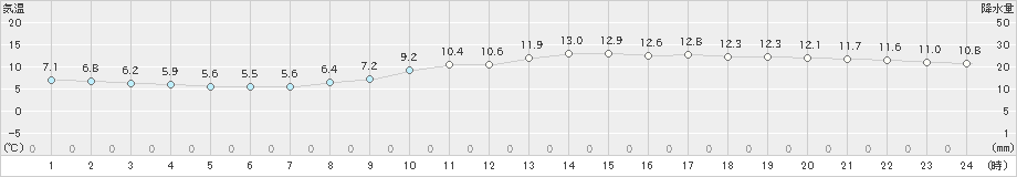 伊勢崎(>2021年03月09日)のアメダスグラフ