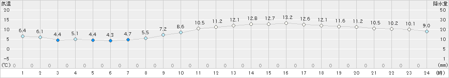 越谷(>2021年03月09日)のアメダスグラフ