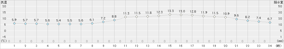 八王子(>2021年03月09日)のアメダスグラフ