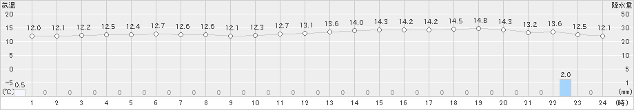 三宅島(>2021年03月09日)のアメダスグラフ