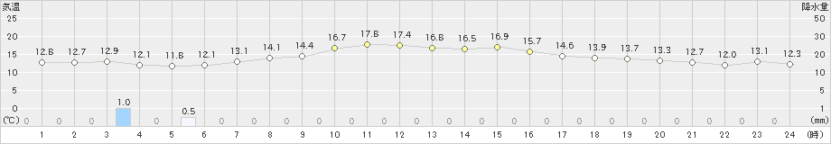 八丈島(>2021年03月09日)のアメダスグラフ