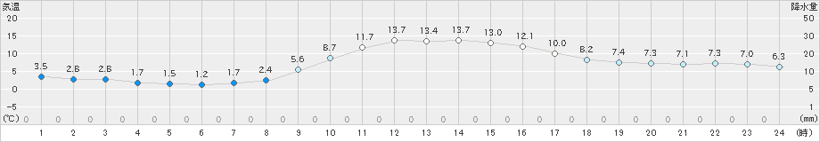 南木曽(>2021年03月09日)のアメダスグラフ