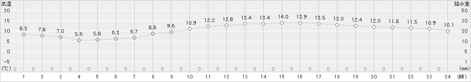 甲府(>2021年03月09日)のアメダスグラフ