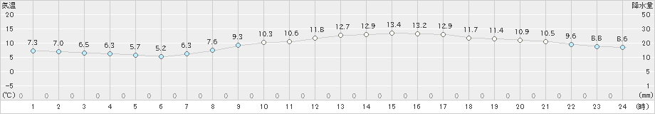 勝沼(>2021年03月09日)のアメダスグラフ