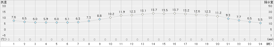 切石(>2021年03月09日)のアメダスグラフ