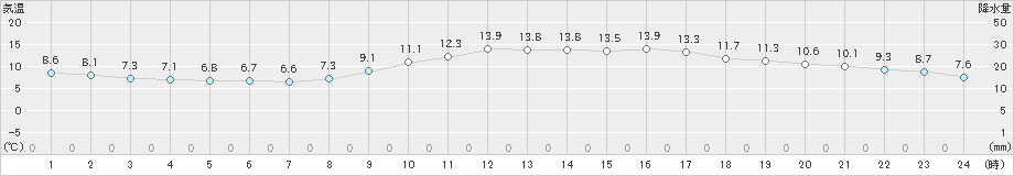 南部(>2021年03月09日)のアメダスグラフ