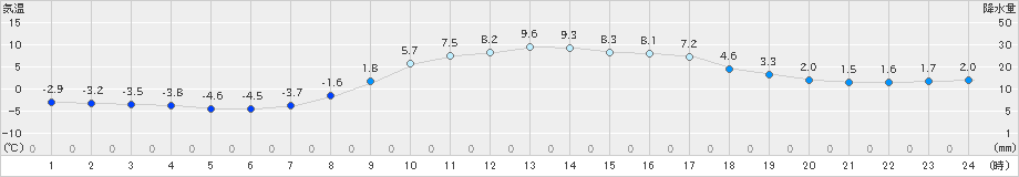 下関(>2021年03月09日)のアメダスグラフ