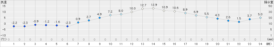 新津(>2021年03月09日)のアメダスグラフ