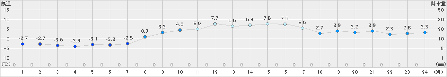 津南(>2021年03月09日)のアメダスグラフ