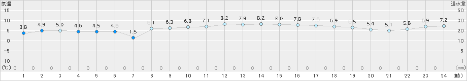 氷見(>2021年03月09日)のアメダスグラフ