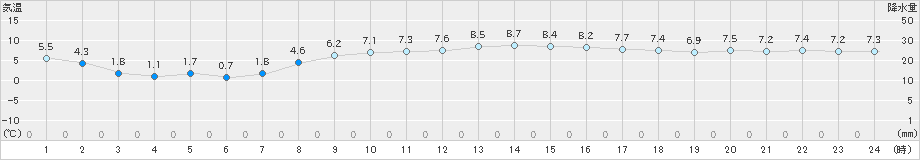 伏木(>2021年03月09日)のアメダスグラフ