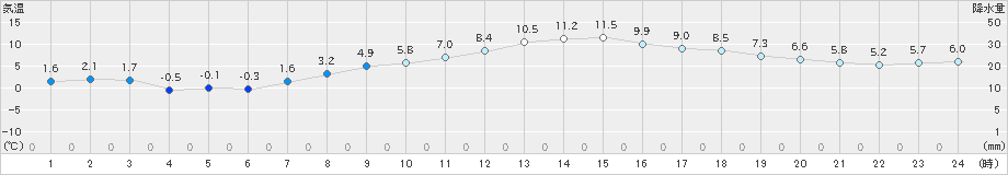 砺波(>2021年03月09日)のアメダスグラフ