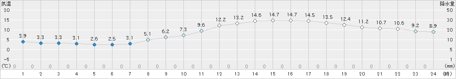 八尾(>2021年03月09日)のアメダスグラフ