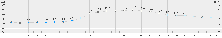 龍神(>2021年03月09日)のアメダスグラフ