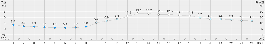 府中(>2021年03月09日)のアメダスグラフ