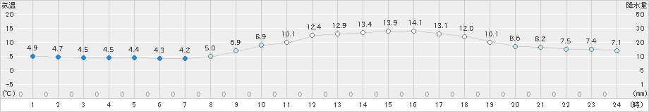 穴吹(>2021年03月09日)のアメダスグラフ