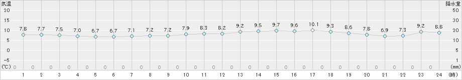 今治(>2021年03月09日)のアメダスグラフ