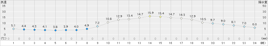 山口(>2021年03月09日)のアメダスグラフ