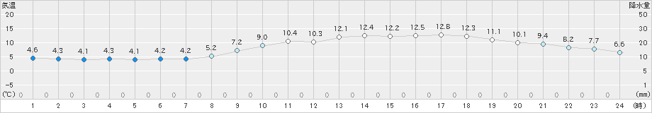 行橋(>2021年03月09日)のアメダスグラフ