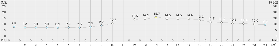 久留米(>2021年03月09日)のアメダスグラフ