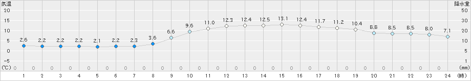 院内(>2021年03月09日)のアメダスグラフ