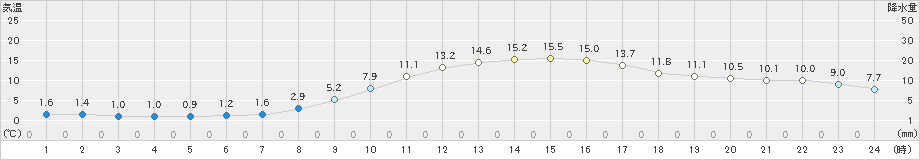 宇目(>2021年03月09日)のアメダスグラフ