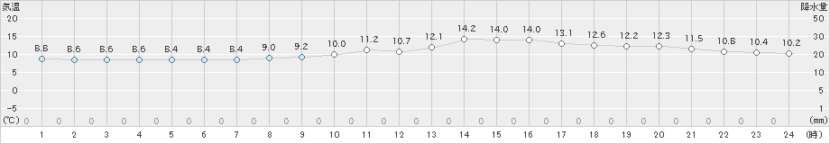 三角(>2021年03月09日)のアメダスグラフ