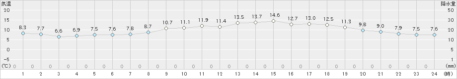 本渡(>2021年03月09日)のアメダスグラフ