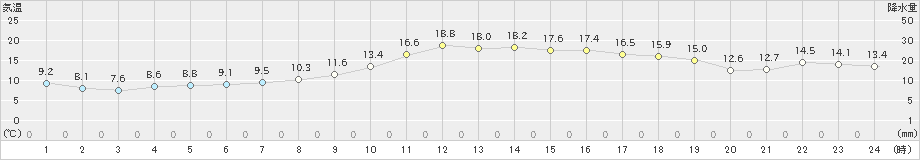 加世田(>2021年03月09日)のアメダスグラフ