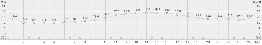 枕崎(>2021年03月09日)のアメダスグラフ