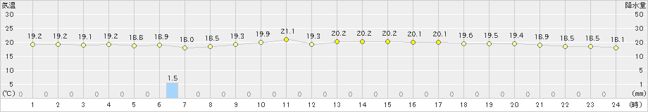 笠利(>2021年03月09日)のアメダスグラフ