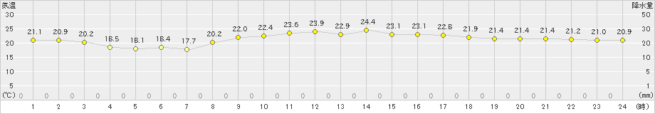 下地島(>2021年03月09日)のアメダスグラフ