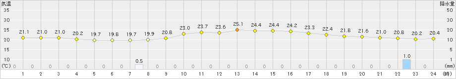 西表島(>2021年03月09日)のアメダスグラフ