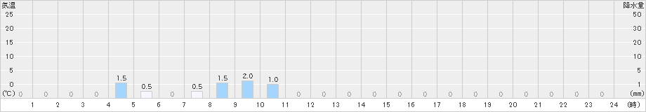 手稲山(>2021年03月10日)のアメダスグラフ