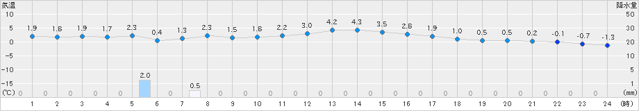 日高門別(>2021年03月10日)のアメダスグラフ