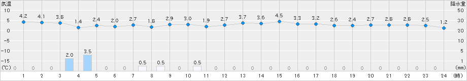 今別(>2021年03月10日)のアメダスグラフ