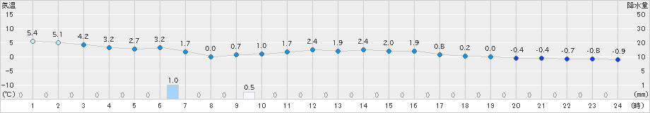 葛巻(>2021年03月10日)のアメダスグラフ