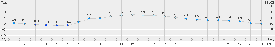 住田(>2021年03月10日)のアメダスグラフ