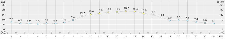 牛久(>2021年03月10日)のアメダスグラフ