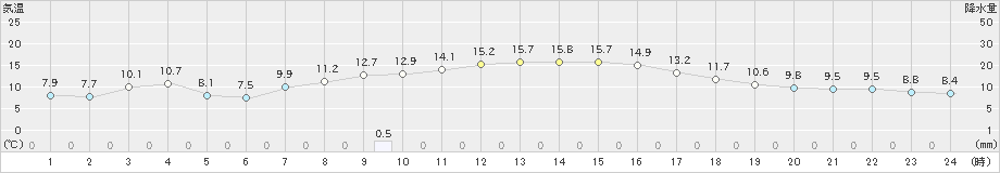 南伊勢(>2021年03月10日)のアメダスグラフ